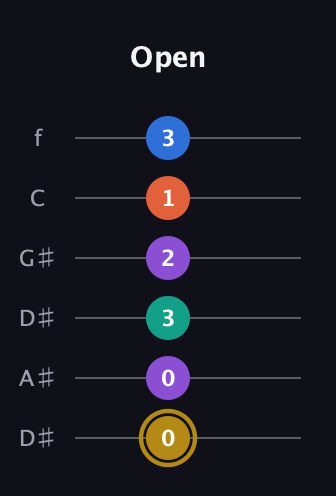 D♯ Minor 11th Sharp 9th guitar tab — Open (0 0 3 2 1 3) in Drop D Tuning (DADGBE) · Capo 1