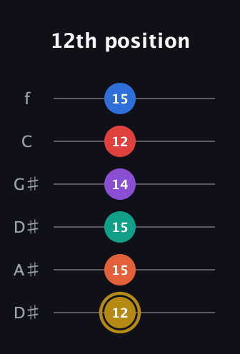 D♯ Minor 13th Sharp 9th guitar tab — 12th position (12 15 15 14 12 15) in Drop D Tuning (DADGBE) · Capo 1