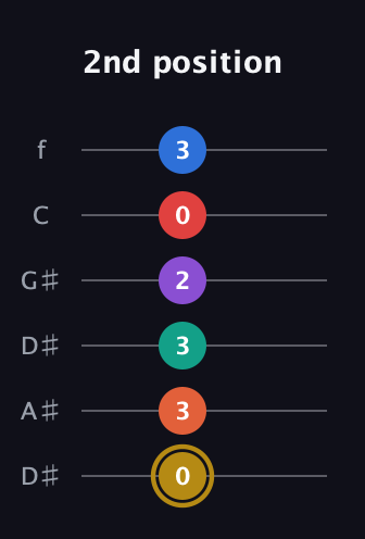 D♯ Minor 13th Sharp 9th guitar tab — 2nd position (0 3 3 2 0 3) in Drop D Tuning (DADGBE) · Capo 1