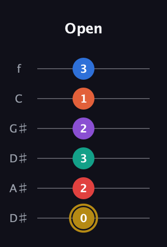 D♯ Minor 13th Sharp 9th guitar tab — Open (0 2 3 2 1 3) in Drop D Tuning (DADGBE) · Capo 1