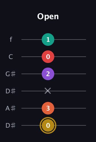 D♯ Minor 6th Sharp 13th guitar tab — Open (0 3 x 2 0 1) in Drop D Tuning (DADGBE) · Capo 1