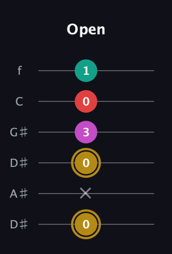 D♯ Minor 6th Sharp 5th guitar tab — Open (0 x 0 3 0 1) in Drop D Tuning (DADGBE) · Capo 1