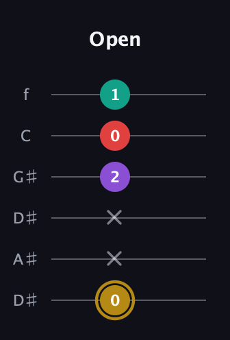 D♯ Minor 6th Sharp 9th guitar tab — Open (0 x x 2 0 1) in Drop D Tuning (DADGBE) · Capo 1