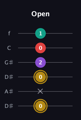 D♯ Minor 6th Sharp 9th guitar tab — Open (0 x 0 2 0 1) in Drop D Tuning (DADGBE) · Capo 1
