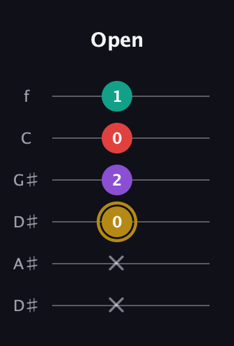 D♯ Minor 6th Sharp 9th guitar tab — Open (x x 0 2 0 1) in Drop D Tuning (DADGBE) · Capo 1
