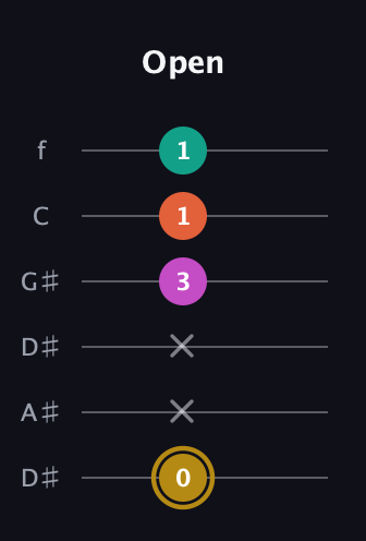 D♯ Minor 7th Sharp 5th guitar tab — Open (0 x x 3 1 1) in Drop D Tuning (DADGBE) · Capo 1
