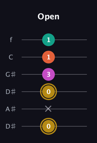 D♯ Minor 7th Sharp 5th guitar tab — Open (0 x 0 3 1 1) in Drop D Tuning (DADGBE) · Capo 1