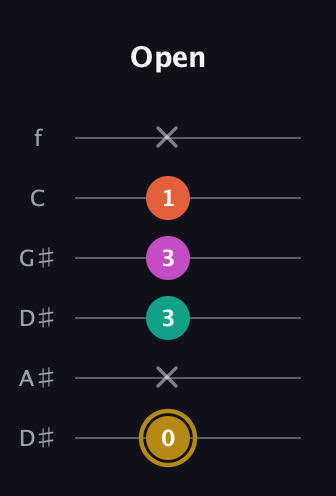 D♯ Minor 7th Sharp 5th guitar tab — Open (0 x 3 3 1 x) in Drop D Tuning (DADGBE) · Capo 1