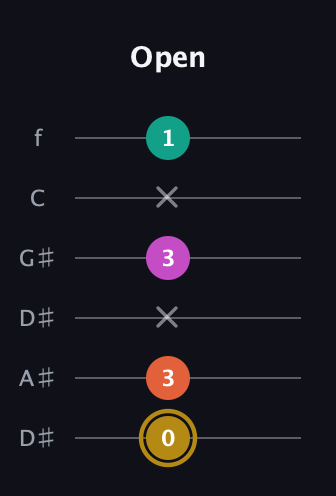D♯ Minor 7th Sharp 5th guitar tab — Open (0 3 x 3 x 1) in Drop D Tuning (DADGBE) · Capo 1