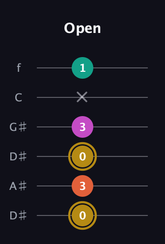 D♯ Minor 7th Sharp 5th guitar tab — Open (0 3 0 3 x 1) in Drop D Tuning (DADGBE) · Capo 1