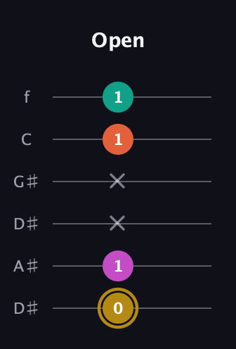 D♯ Minor 7th Sharp 5th guitar tab — Open (0 1 x x 1 1) in Drop D Tuning (DADGBE) · Capo 1