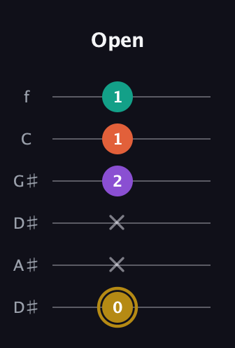 D♯ Minor 7th Sharp 9th guitar tab — Open (0 x x 2 1 1) in Drop D Tuning (DADGBE) · Capo 1