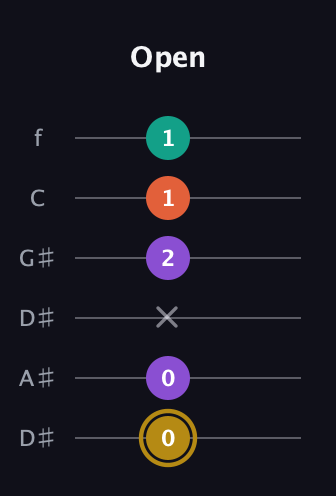 D♯ Minor 7th Sharp 9th guitar tab — Open (0 0 x 2 1 1) in Drop D Tuning (DADGBE) · Capo 1
