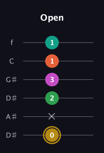 D♯ Minor 9th Sharp 5th guitar tab — Open (0 x 2 3 1 1) in Drop D Tuning (DADGBE) · Capo 1