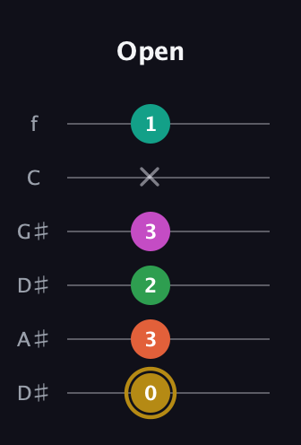 D♯ Minor 9th Sharp 5th guitar tab — Open (0 3 2 3 x 1) in Drop D Tuning (DADGBE) · Capo 1