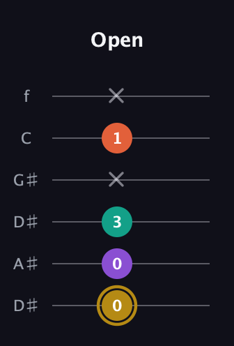 D♯ Minor Sharp 13th guitar tab — Open (0 0 3 x 1 x) in Drop D Tuning (DADGBE) · Capo 1