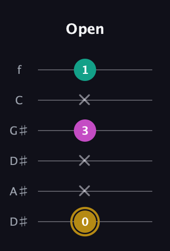 D♯ Minor Sharp 5th guitar tab — Open (0 x x 3 x 1) in Drop D Tuning (DADGBE) · Capo 1