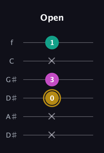 D♯ Minor Sharp 5th guitar tab — Open (x x 0 3 x 1) in Drop D Tuning (DADGBE) · Capo 1