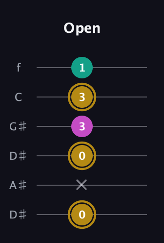 D♯ Minor Sharp 5th guitar tab — Open (0 x 0 3 3 1) in Drop D Tuning (DADGBE) · Capo 1