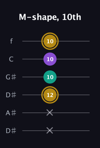 D♯ Minor Sharp 9th guitar tab — M-shape, 10th (x x 12 10 10 10) in Drop D Tuning (DADGBE) · Capo 1