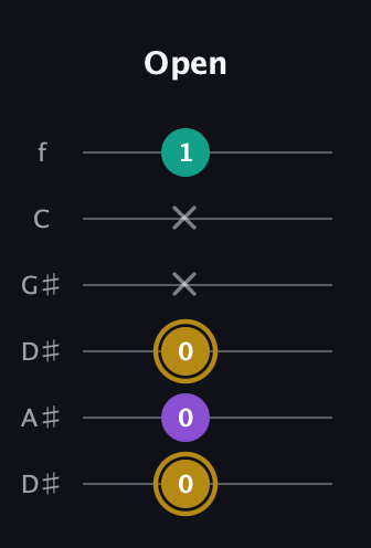 D♯ Minor Sharp 9th guitar tab — Open (0 0 0 x x 1) in Drop D Tuning (DADGBE) · Capo 1