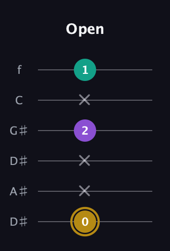 D♯ Minor Sharp 9th guitar tab — Open (0 x x 2 x 1) in Drop D Tuning (DADGBE) · Capo 1