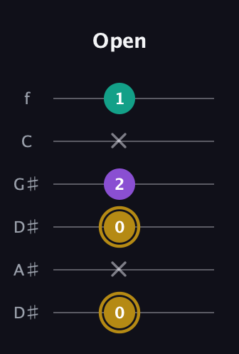 D♯ Minor Sharp 9th guitar tab — Open (0 x 0 2 x 1) in Drop D Tuning (DADGBE) · Capo 1