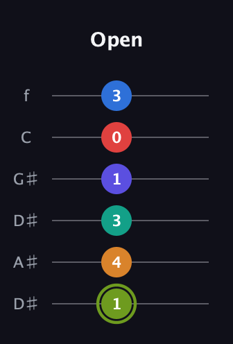 E Augmented 11th Sharp 13th guitar tab — Open (1 4 3 1 0 3) in Drop D Tuning (DADGBE) · Capo 1