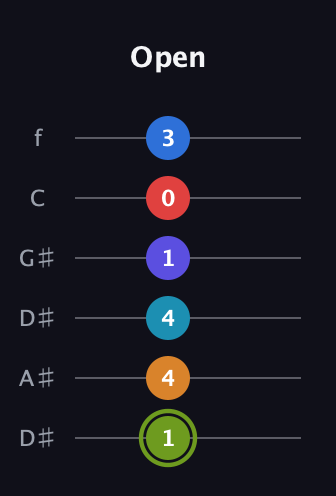E Augmented 11th Sharp 9th guitar tab — Open (1 4 4 1 0 3) in Drop D Tuning (DADGBE) · Capo 1