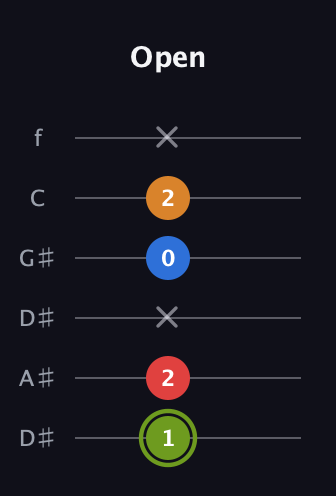E Augmented 7th Sharp 13th guitar tab — Open (1 2 x 0 2 x) in Drop D Tuning (DADGBE) · Capo 1