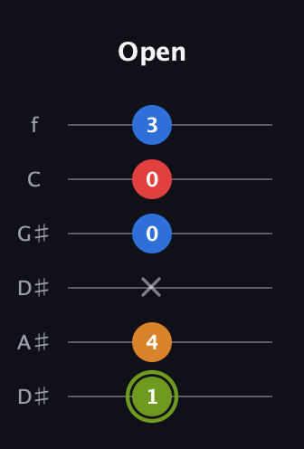 E Augmented 7th Sharp 13th guitar tab — Open (1 4 x 0 0 3) in Drop D Tuning (DADGBE) · Capo 1