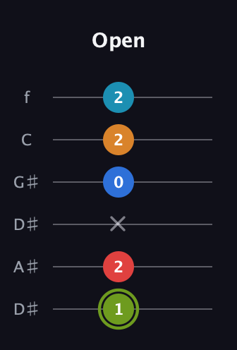 E Augmented 7th Sharp 9th guitar tab — Open (1 2 x 0 2 2) in Drop D Tuning (DADGBE) · Capo 1