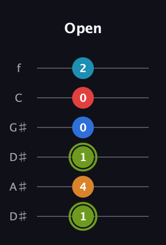 E Augmented 7th Sharp 9th guitar tab — Open (1 4 1 0 0 2) in Drop D Tuning (DADGBE) · Capo 1