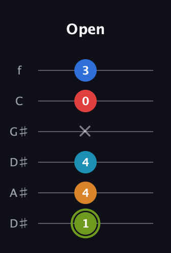 E Augmented 7th Sharp 9th guitar tab — Open (1 4 4 x 0 3) in Drop D Tuning (DADGBE) · Capo 1