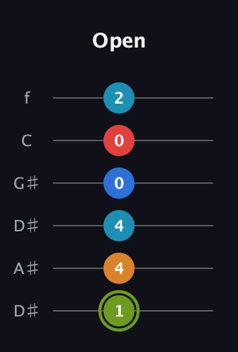 E Augmented 7th Sharp 9th guitar tab — Open (1 4 4 0 0 2) in Drop D Tuning (DADGBE) · Capo 1