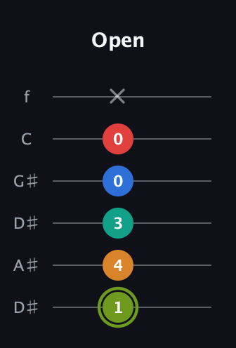 E Augmented 9th Sharp 13th guitar tab — Open (1 4 3 0 0 x) in Drop D Tuning (DADGBE) · Capo 1
