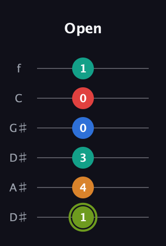 E Augmented 9th Sharp 13th guitar tab — Open (1 4 3 0 0 1) in Drop D Tuning (DADGBE) · Capo 1