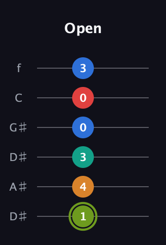 E Augmented 9th Sharp 13th guitar tab — Open (1 4 3 0 0 3) in Drop D Tuning (DADGBE) · Capo 1