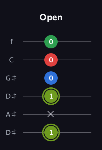 E Augmented Flat 9th guitar tab — Open (1 x 1 0 0 0) in Drop D Tuning (DADGBE) · Capo 1