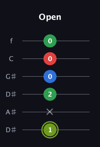 E Augmented Flat 9th guitar tab — Open (1 x 2 0 0 0) in Drop D Tuning (DADGBE) · Capo 1