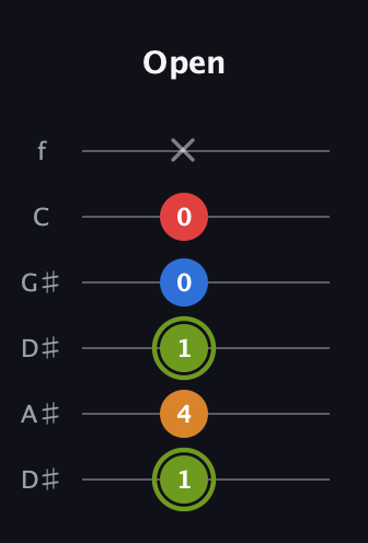 E Augmented Sharp 13th guitar tab — Open (1 4 1 0 0 x) in Drop D Tuning (DADGBE) · Capo 1
