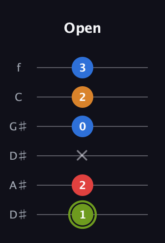 E Augmented Sharp 13th guitar tab — Open (1 2 x 0 2 3) in Drop D Tuning (DADGBE) · Capo 1