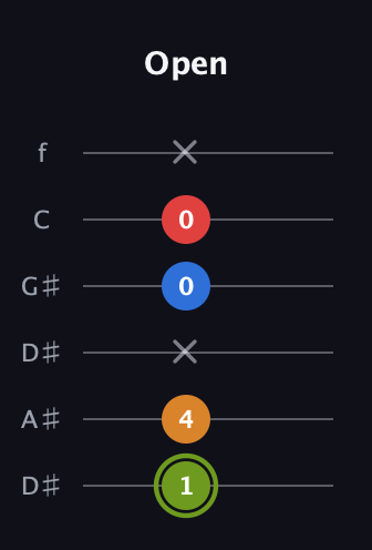 E Augmented Sharp 13th guitar tab — Open (1 4 x 0 0 x) in Drop D Tuning (DADGBE) · Capo 1