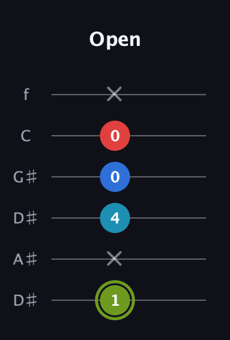 E Augmented Sharp 9th guitar tab — Open (1 x 4 0 0 x) in Drop D Tuning (DADGBE) · Capo 1