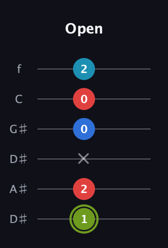 E Augmented Sharp 9th guitar tab — Open (1 2 x 0 0 2) in Drop D Tuning (DADGBE) · Capo 1