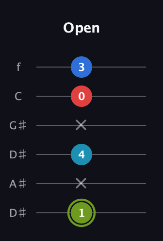 E Augmented Sharp 9th guitar tab — Open (1 x 4 x 0 3) in Drop D Tuning (DADGBE) · Capo 1