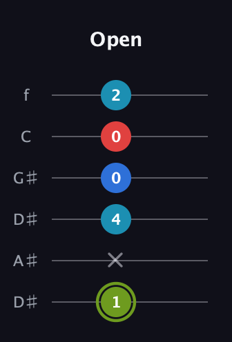 E Augmented Sharp 9th guitar tab — Open (1 x 4 0 0 2) in Drop D Tuning (DADGBE) · Capo 1