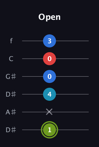 E Augmented Sharp 9th guitar tab — Open (1 x 4 0 0 3) in Drop D Tuning (DADGBE) · Capo 1