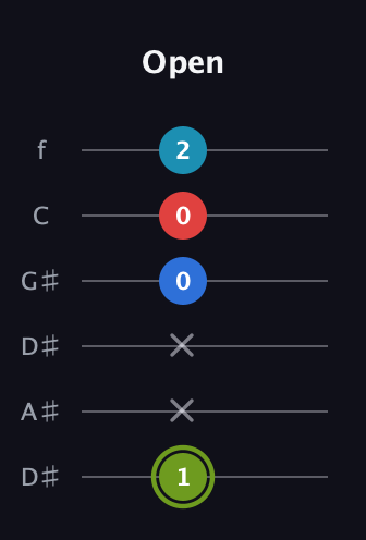 E Augmented Sharp 9th guitar tab — Open (1 x x 0 0 2) in Drop D Tuning (DADGBE) · Capo 1
