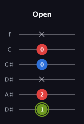 E Augmented guitar tab — Open (1 2 x 0 0 x) in Drop D Tuning (DADGBE) · Capo 1